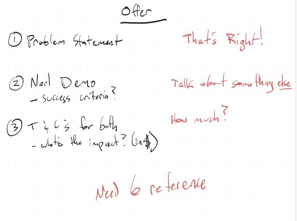 An iPad whiteboard headed Offer, with three numbered parts in black: problem statement; nail demo, success criteria; terms and conditions for both, what's the impact in dollars. In red beside each, the signal that it landed: That's Right, talk about something else, how much. At the bottom in red: need 6 reference.