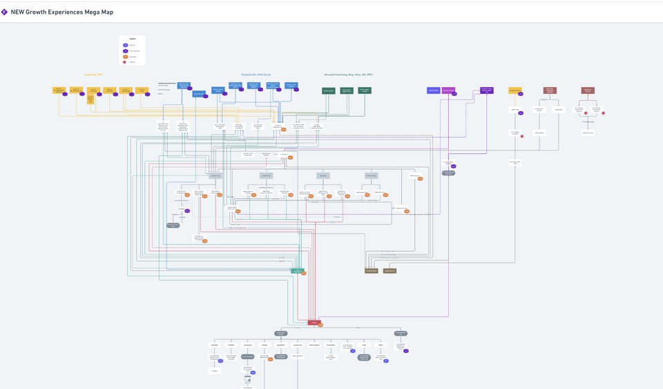 A real growth funnel map from Pinwheel, one of Isaiah's companies: paid search, paid social, and referral entries at the top flowing through discovery links, feature pages, and pricing to checkout and the post-purchase automations, with conversion rates marked on every node.